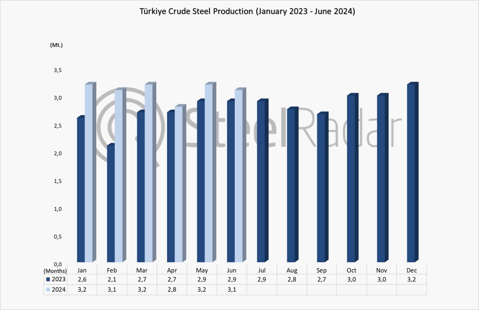 Türkiye's crude steel production increased by 4.3% in June