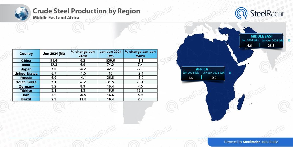  Global steel production shows marginal growth in June 2024