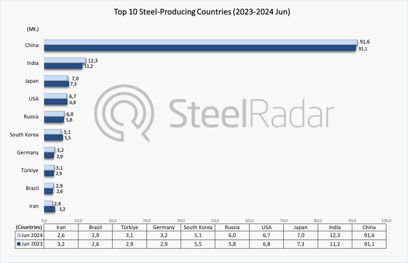 World crude steel production increase by 0.5% in June