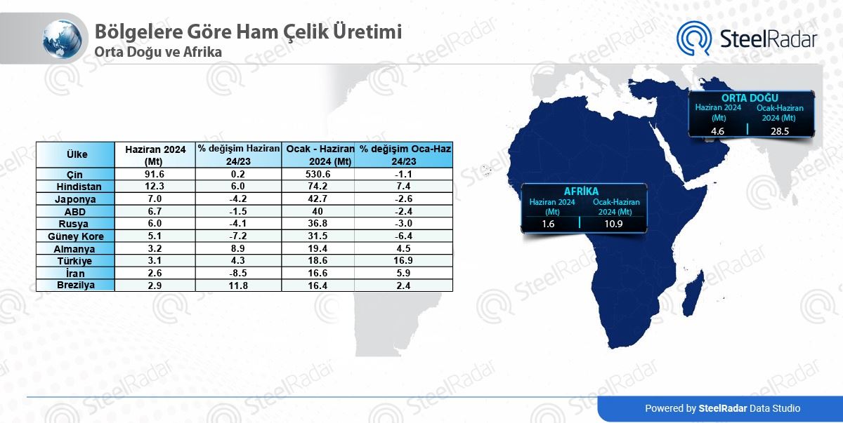 Küresel çelik üretimi Haziran 2024'te marjinal bir büyüme gösterdi