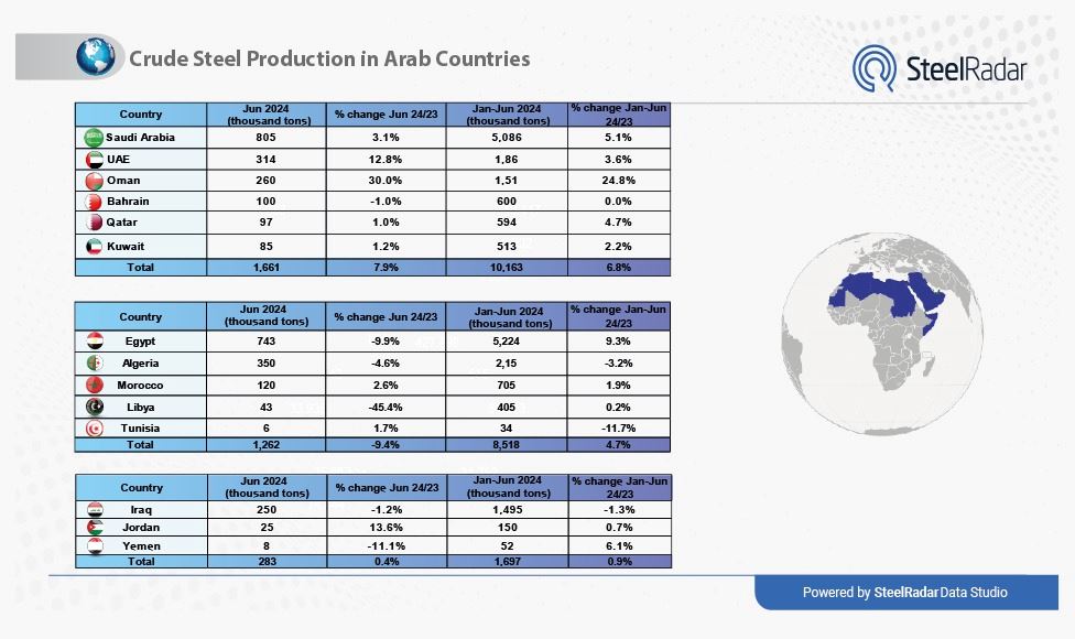 Arab steel production surges in early 2024 despite mixed monthly performance