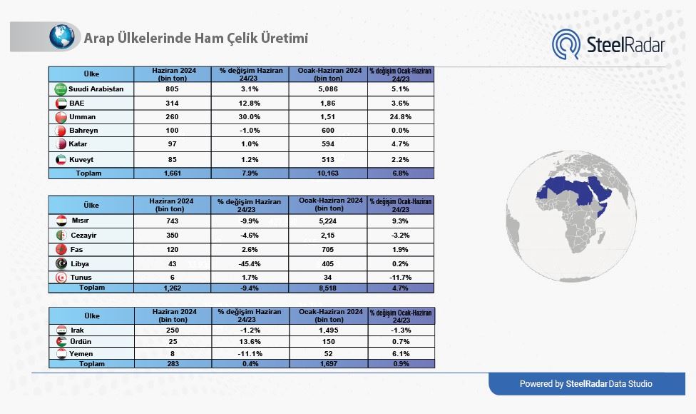 Arap çelik üretimi, aylık bazda dalgalı seyir göstermesine rağmen 2024'ün başında artış gösterdi