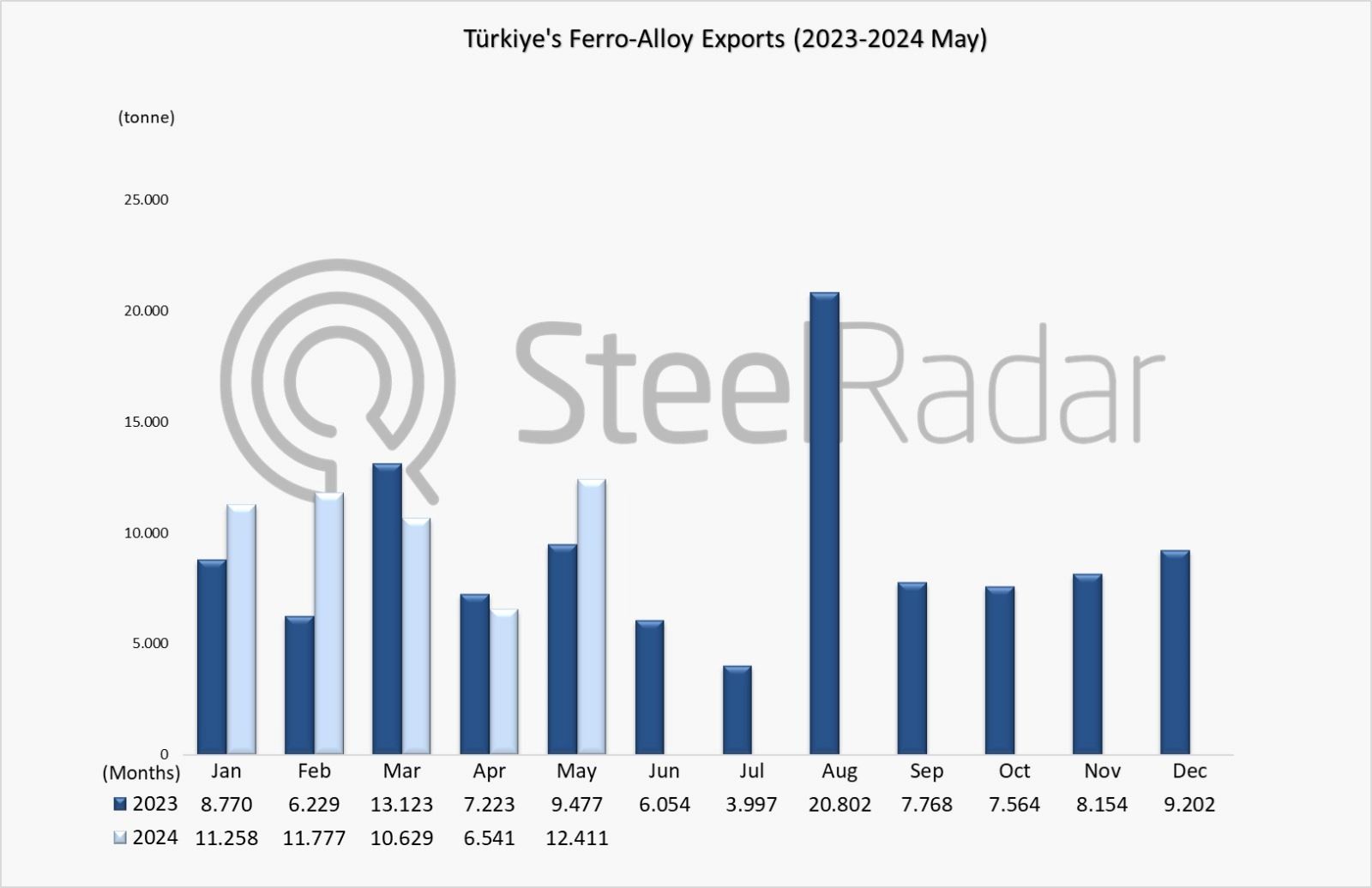 Türkiye's ferroalloy exports increased by 17.4% in January-May period