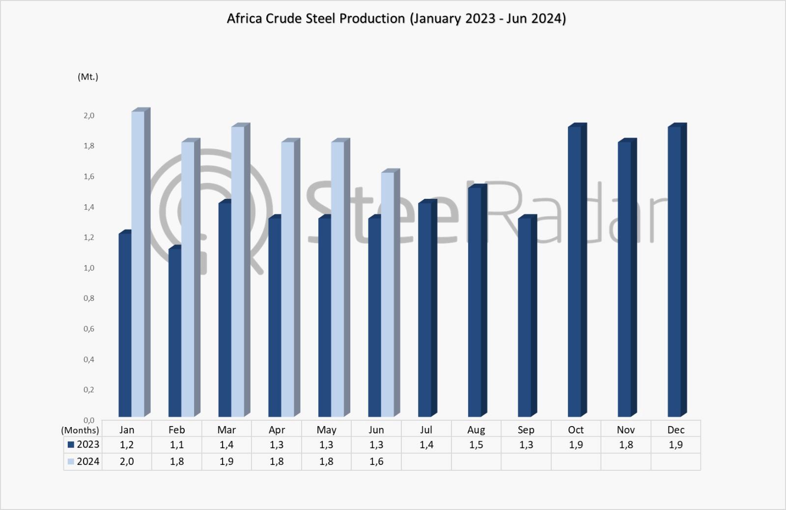 Africa's steel production on the increase