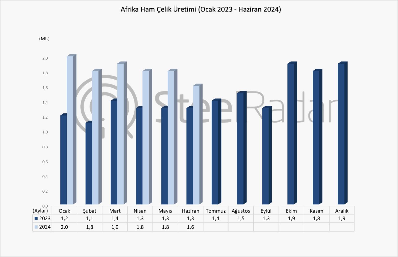 Afrika'nın çelik üretiminde artış kaydediliyor