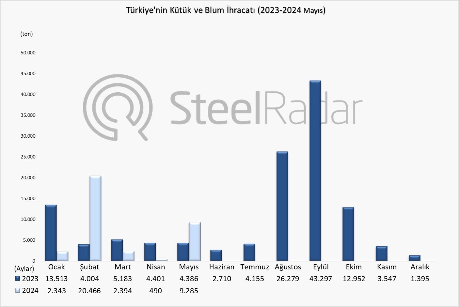 Türkiye’nin kütük ve blum ihracatı Ocak-Mayıs döneminde %11,1 arttı