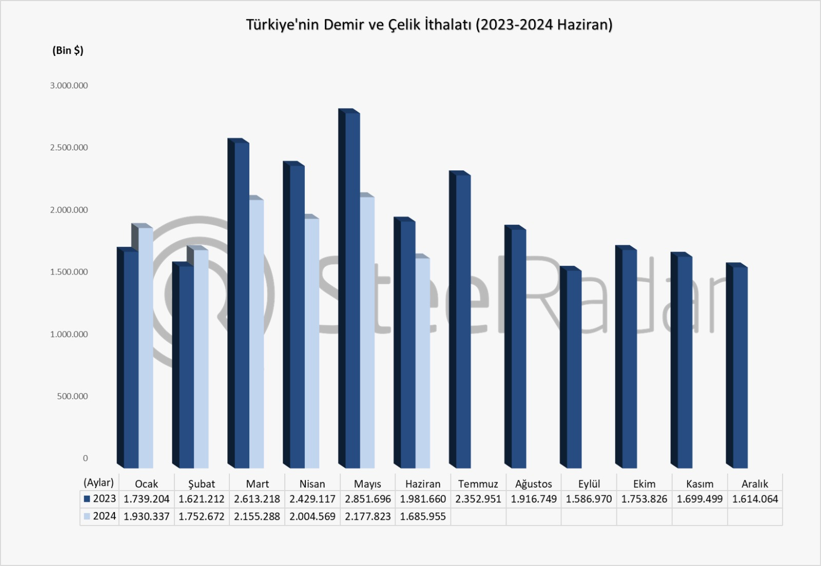 Türkiye’nin demir çelik ithalat değeri Ocak-Haziran döneminde 11,7 milyar USD oldu