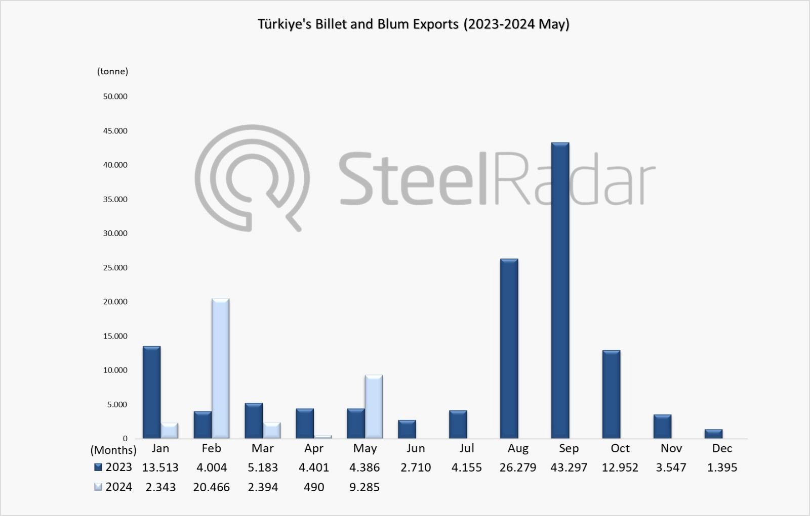 Turkiye's exports of billet and bloom increased by 11.1% in January-May