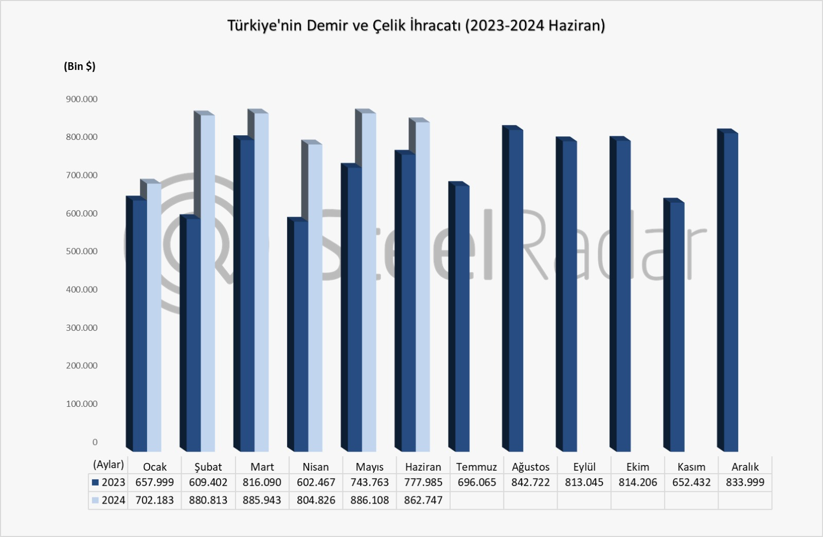 Türkiye’nin demir çelik ihracat değeri Ocak-Haziran döneminde 5 milyar USD oldu