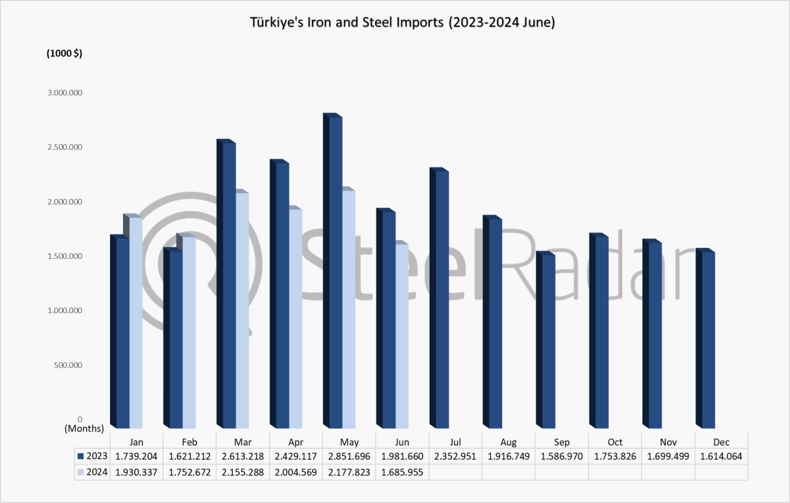 Türkiye's iron and steel import value reached 11.7 billion USD in January-June 