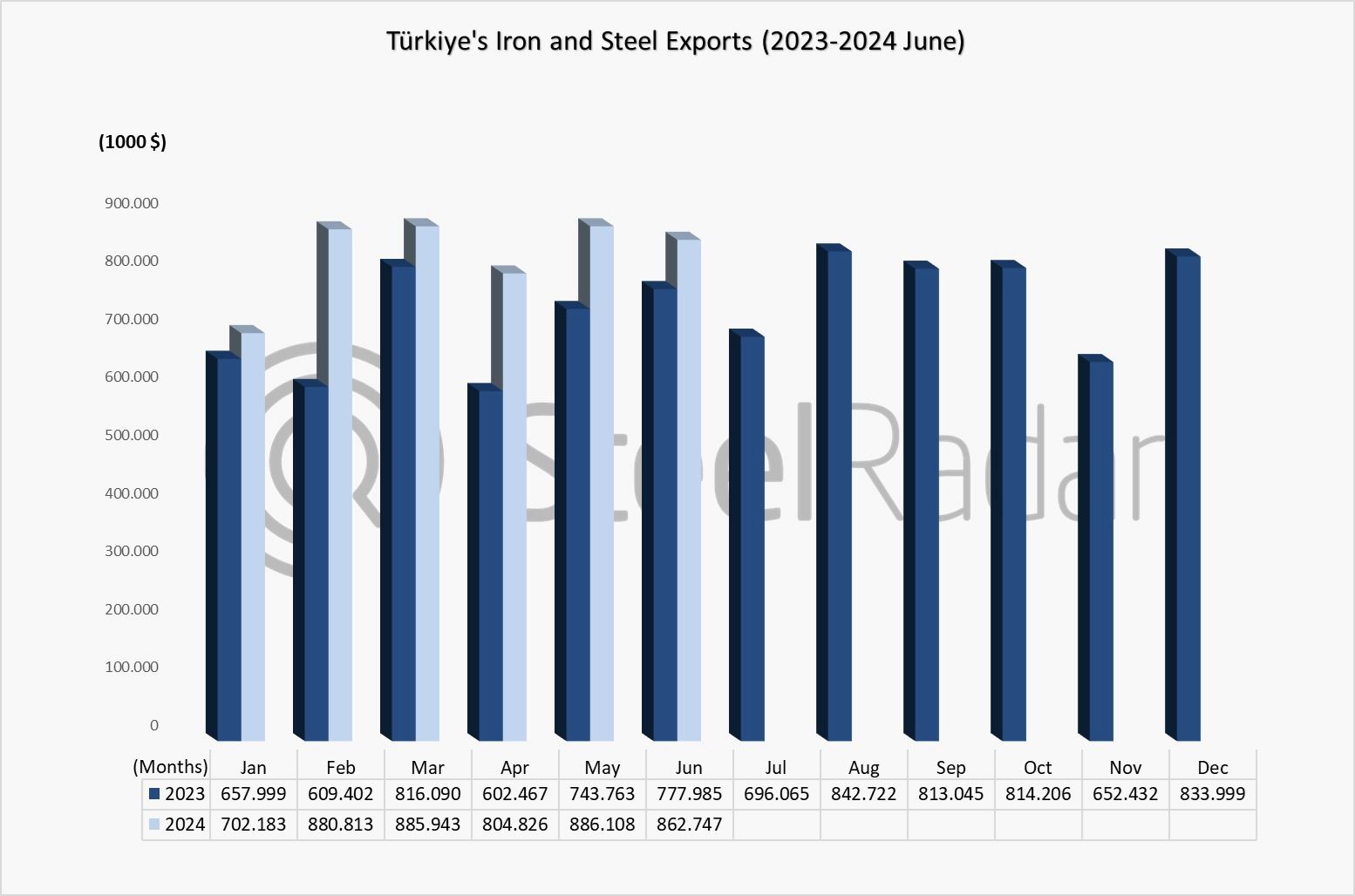 Türkiye's iron and steel export value reached 5 billion USD in the January-June