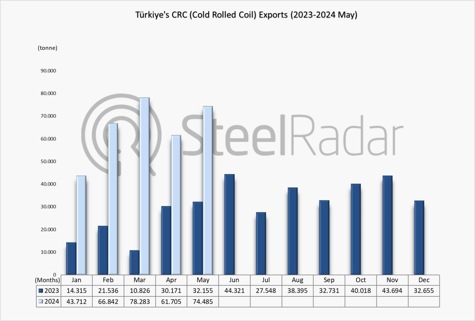 Türkiye's CRC exports increased by 198.2% in the January-May period