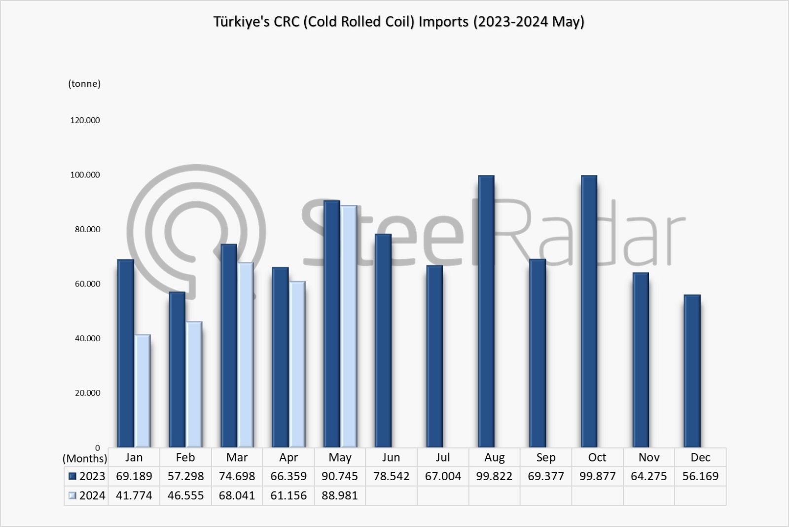 Türkiye's CRC imports decreased by 14.5% in the January-May period