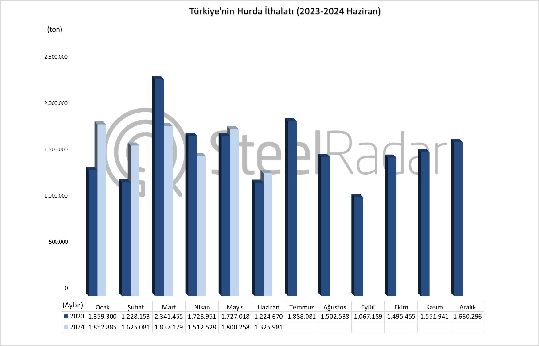 Türkiye’nin hurda ithalatı Ocak-Haziran döneminde %3,6 arttı