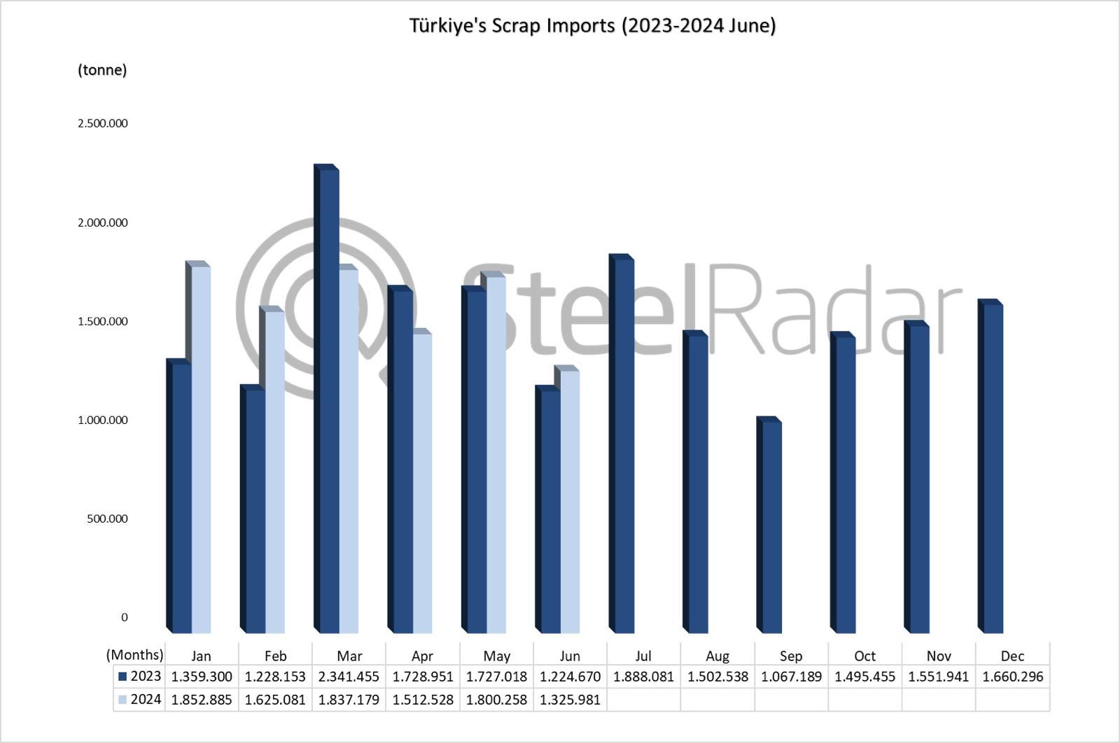 Türkiye's scrap imports increased by 3.6% in January-June period