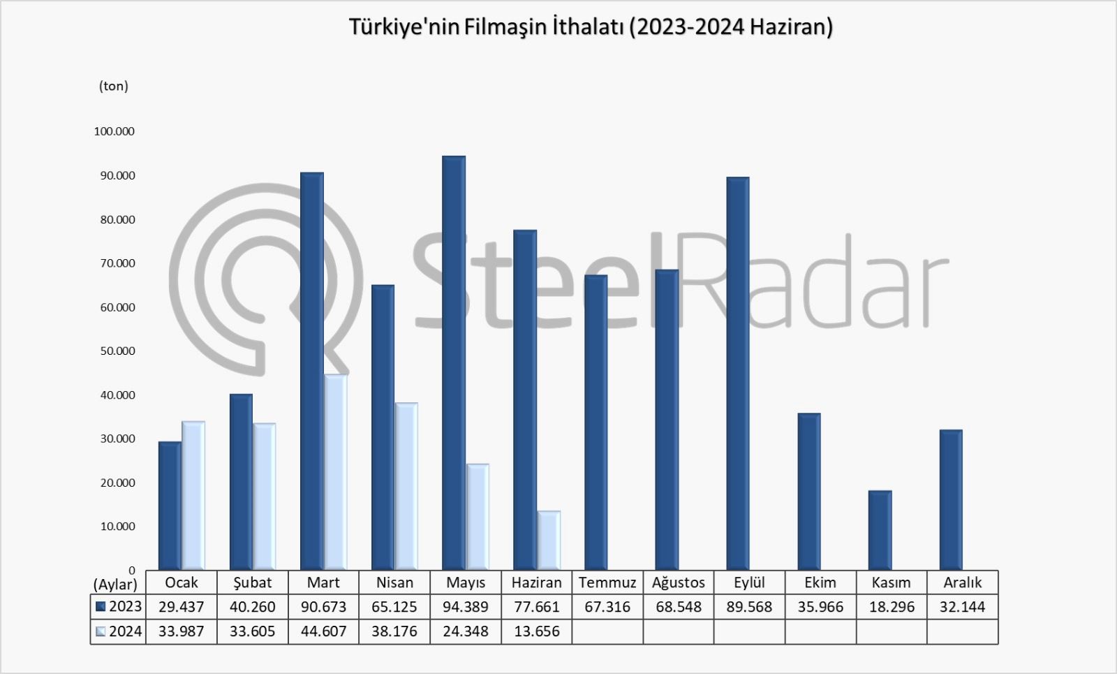 Türkiye’nin filmaşin ithalatı Ocak-Haziran döneminde %52,6 azaldı