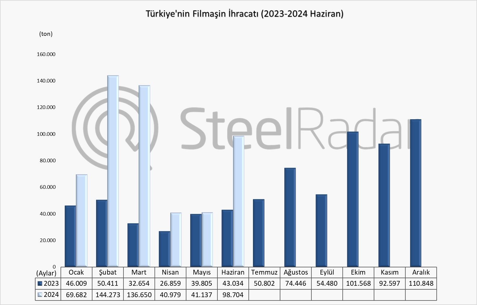 Türkiye’nin Ocak-Haziran dönemi filmaşin ihracatı %122,6 arttı