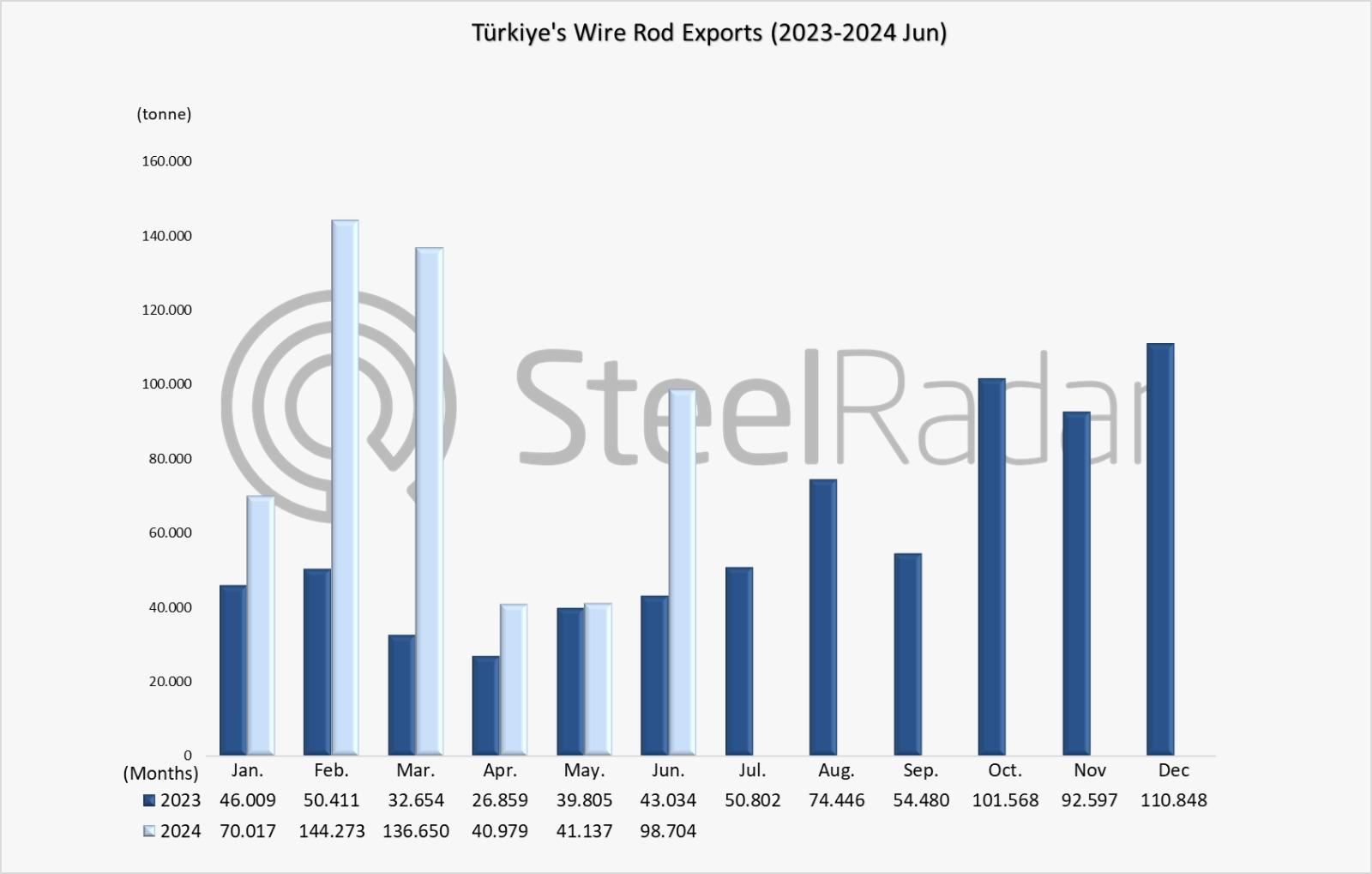 Türkiye's wire rod exports increased by 122.6% in the January-June period