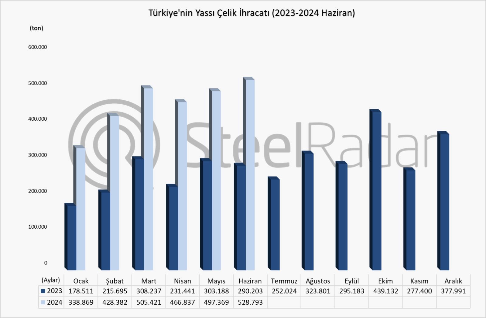 Türkiye’nin yassı çelik ihracatı Ocak-Haziran döneminde %81,1 arttı