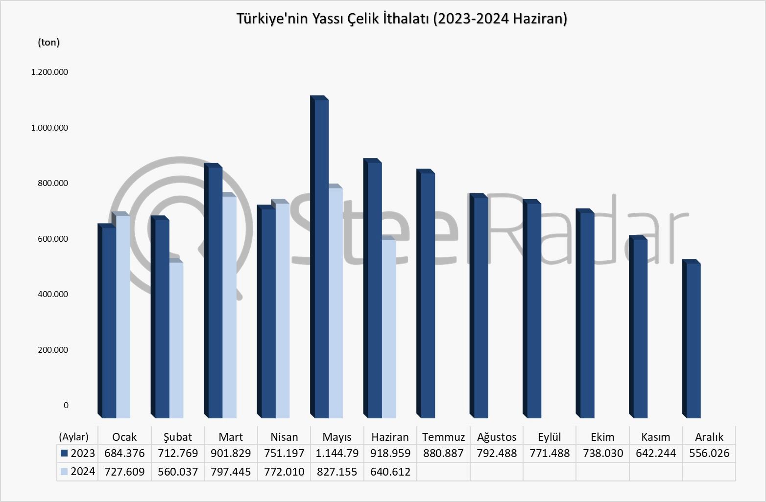 Türkiye’nin yassı çelik ithalatı Ocak-Haziran döneminde %15,4 azaldı