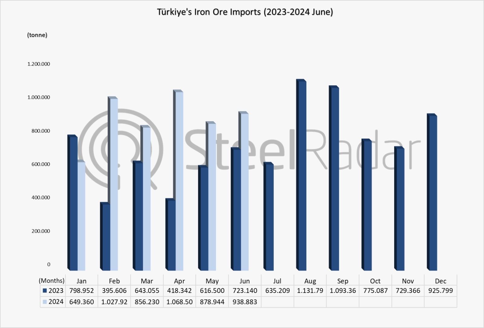 Türkiye's iron ore imports increased by 50.7% in the January-June period