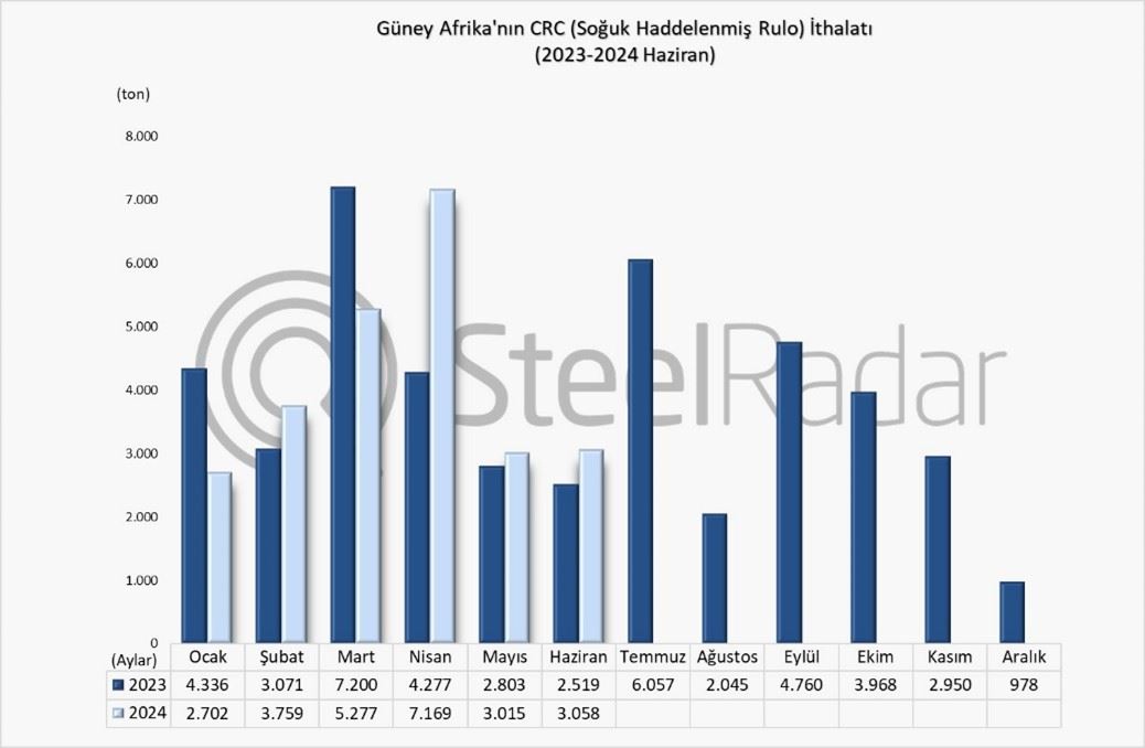 Güney Afrika'nın CRC ithalatı haziran ayında %21,4 arttı