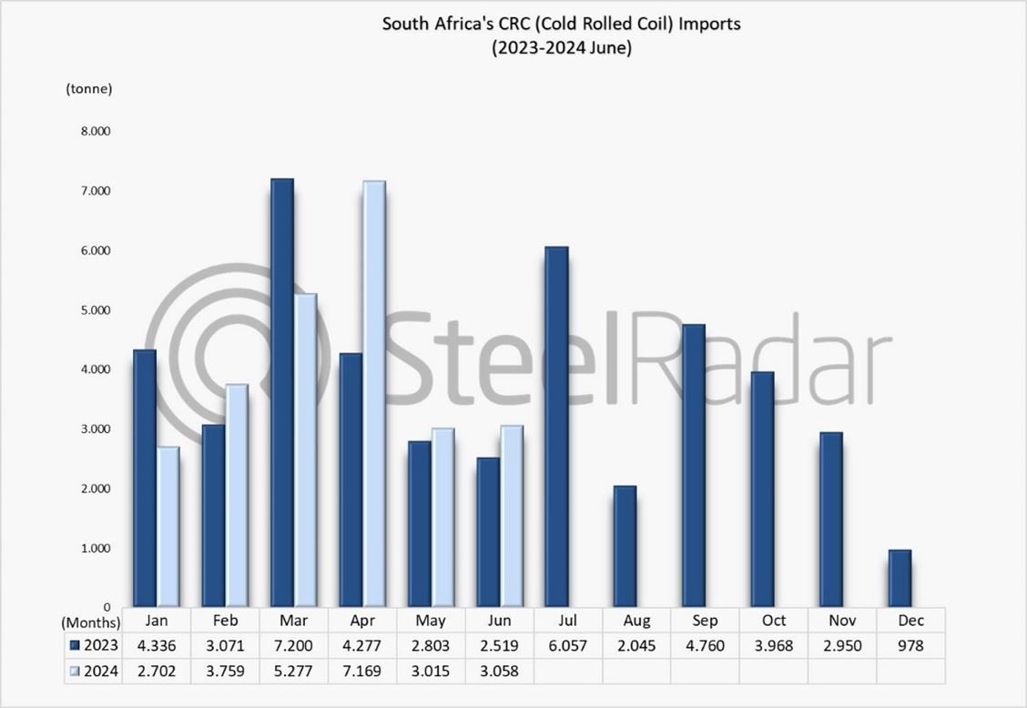 South Africa's CRC imports increased by 21.4% in June