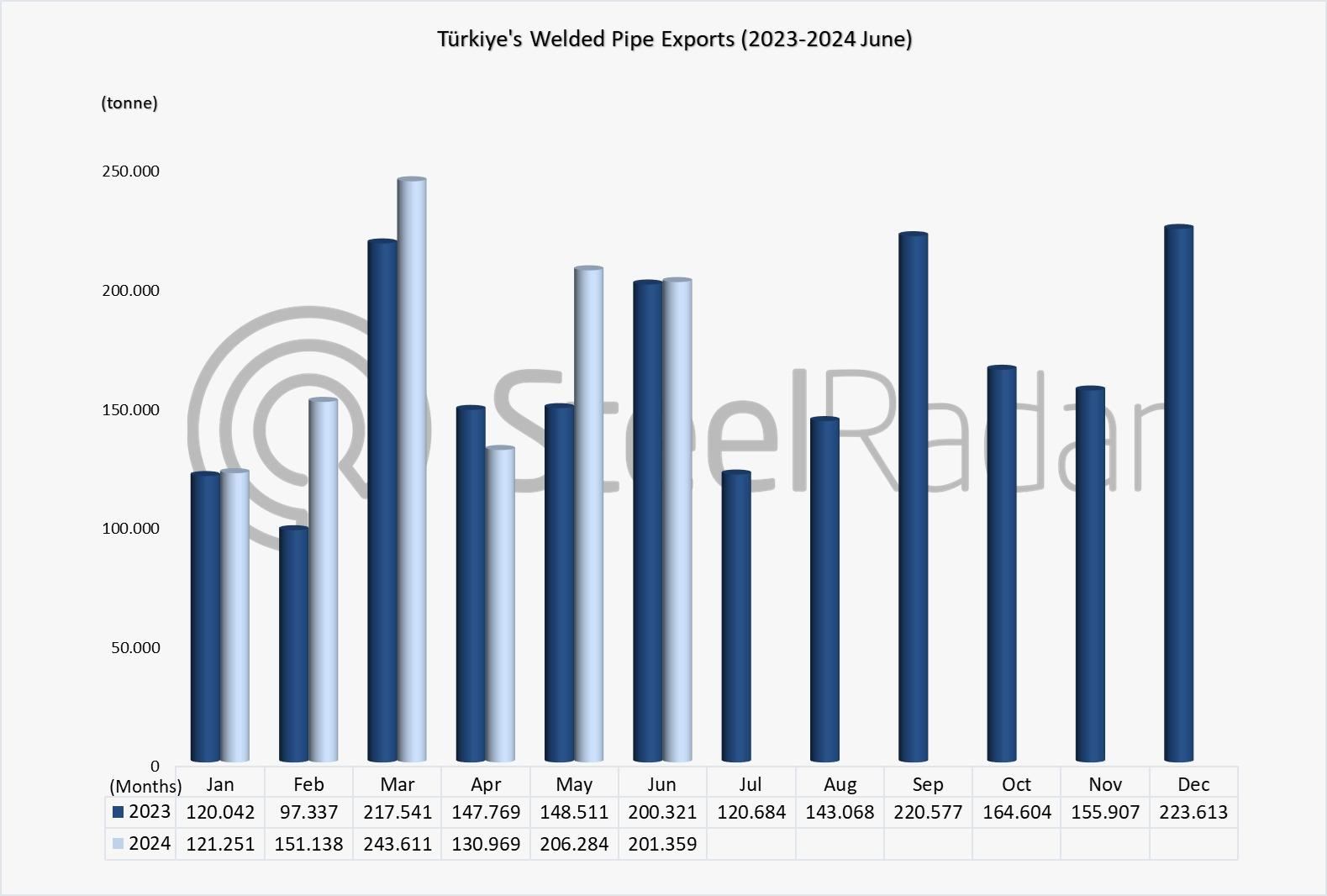 Türkiye's welded pipe exports increased by 13.2% in the January-June period