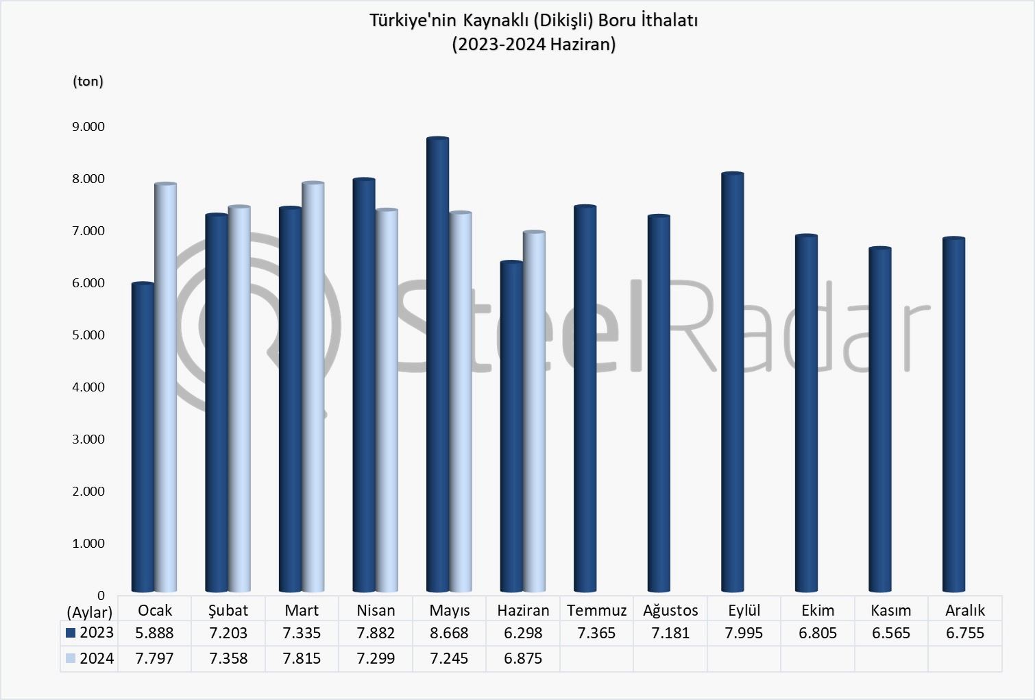 Türkiye’nin kaynaklı boru ithalatı Ocak-Haziran döneminde %2,6 arttı