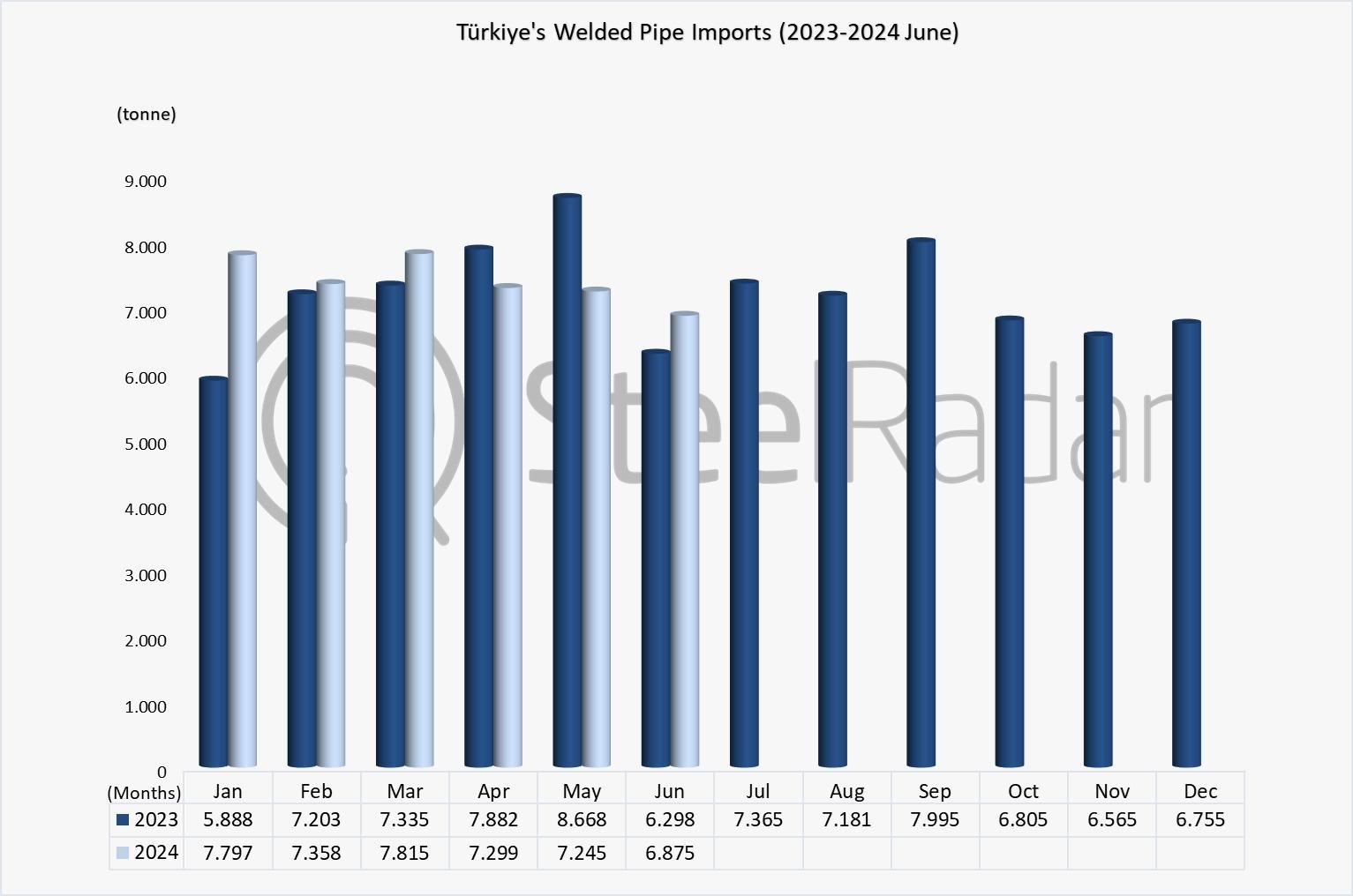 Turkiye's welded pipe imports increased by 2.6% in january-june period