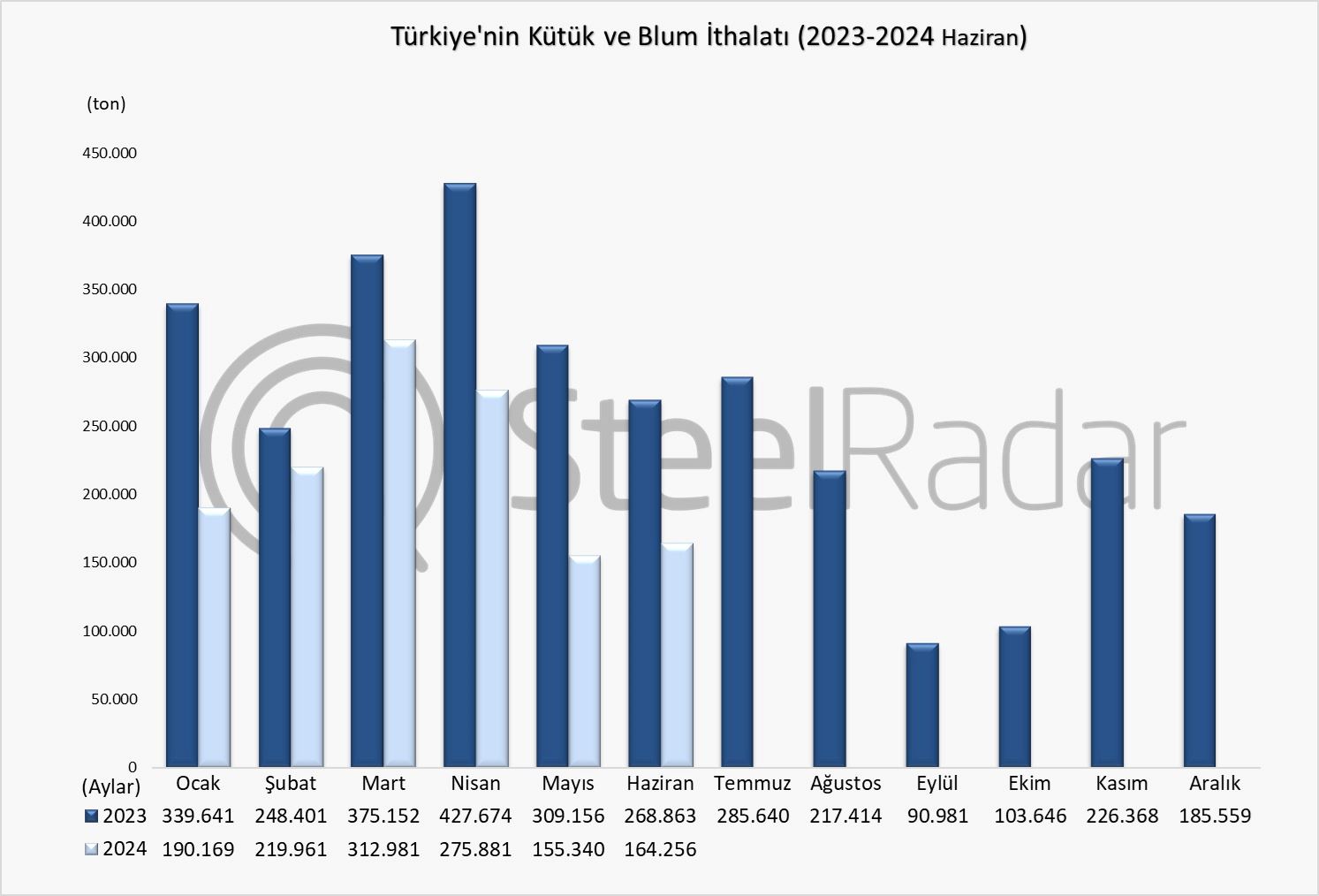 Türkiye’nin kütük ve blum ithalatı Ocak-Haziran döneminde %33 azaldı