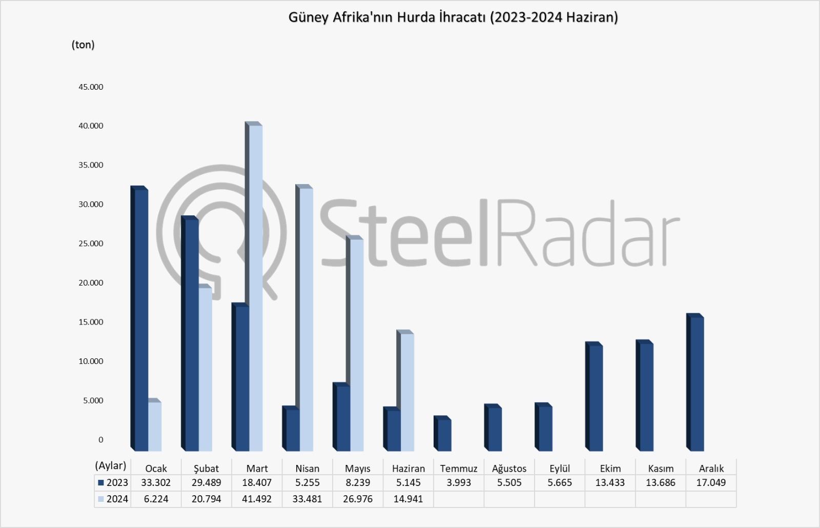 Güney Afrika'nın hurda ihracatı 2024 haziran'da rekor artış gösterdi