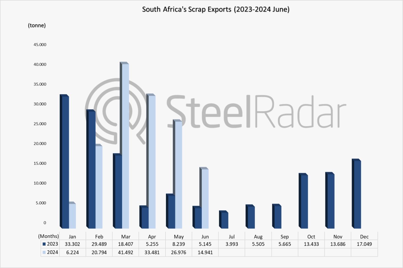 South Africa's scrap exports hit record increase in june 2024