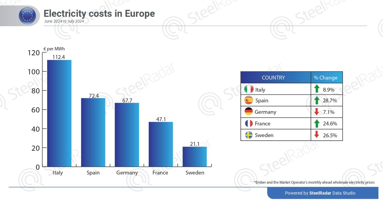 European electricity costs surge in July due to increased demand