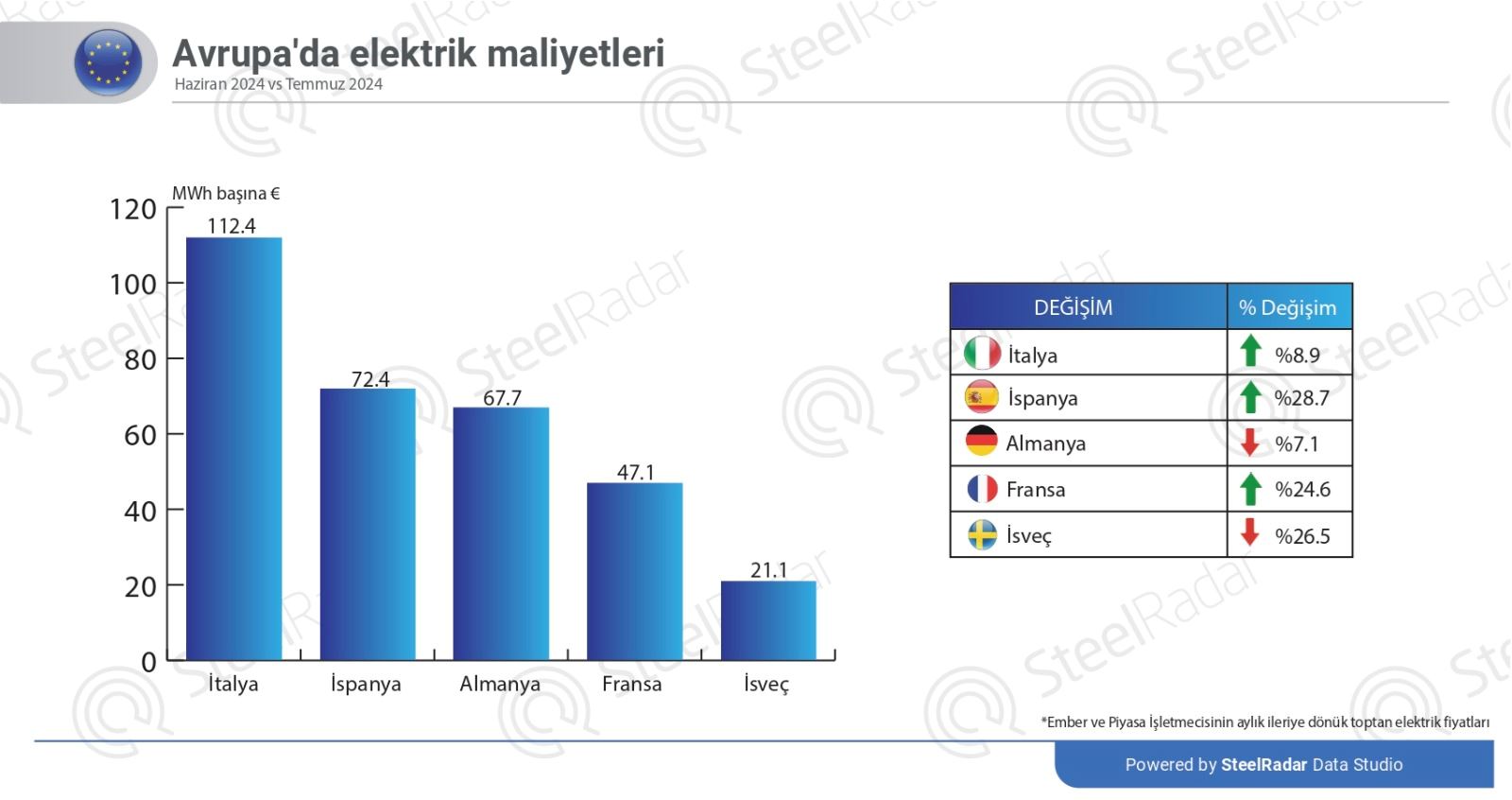 Avrupa'da elektrik maliyetleri artan talep nedeniyle temmuz ayında yükseldi