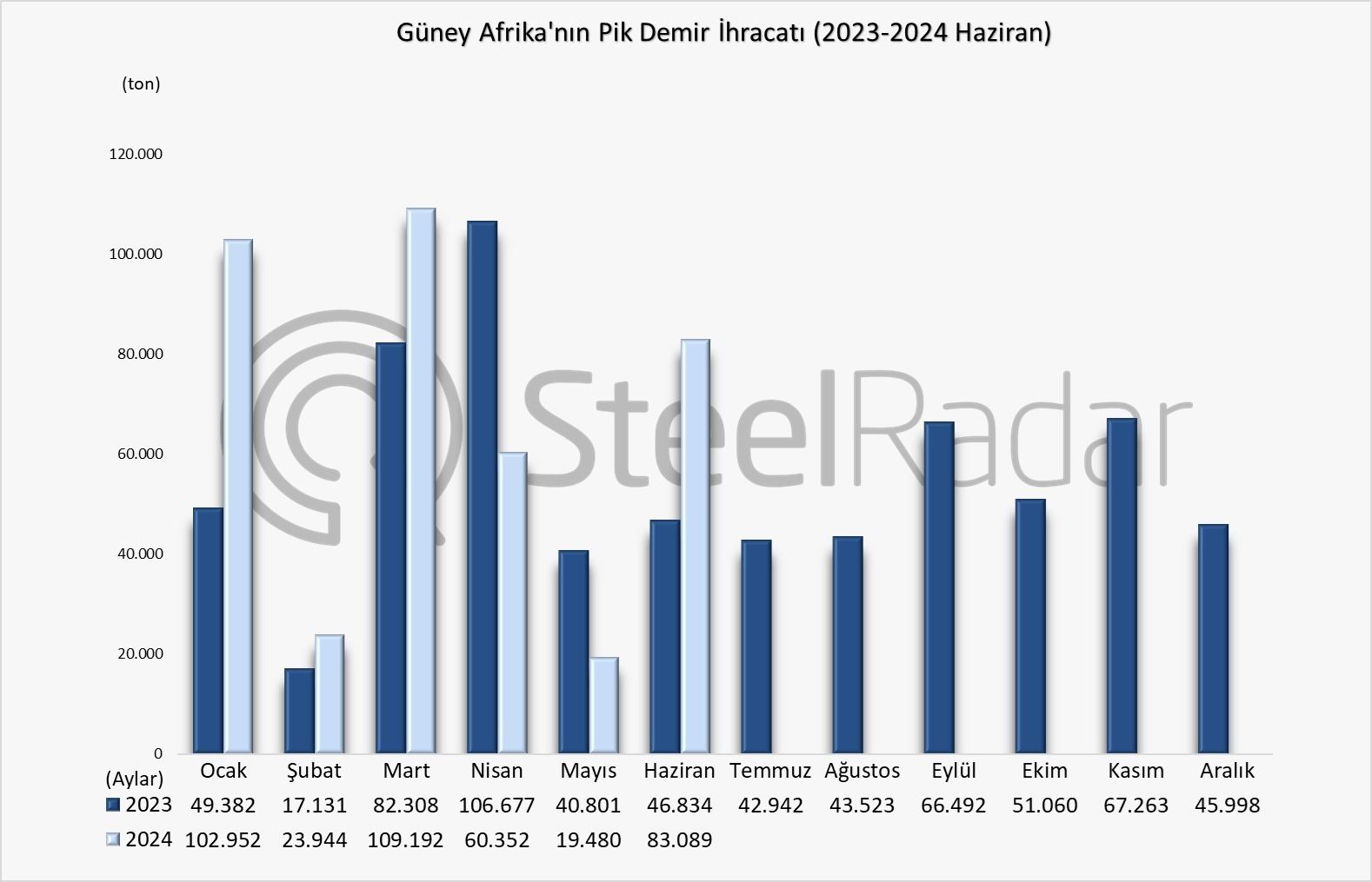 Güney Afrika’nın haziran ayı pik demir ihracatı % 77,4 arttı