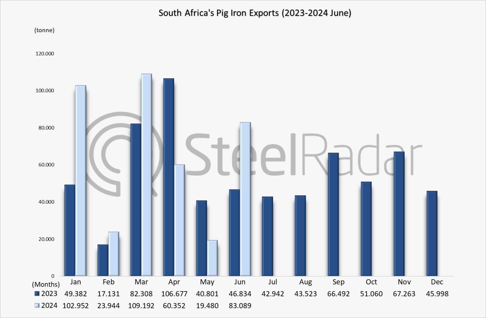 South Africa's pig iron exports increased by 77.4% in June