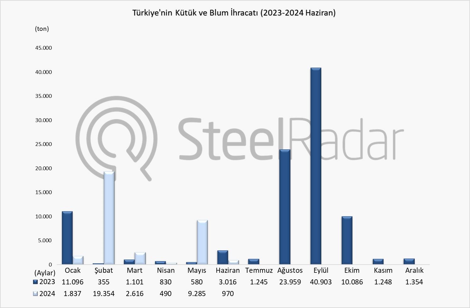 Türkiye’nin kütük ve blum ihracatı Ocak-Haziran döneminde %103,5 arttı