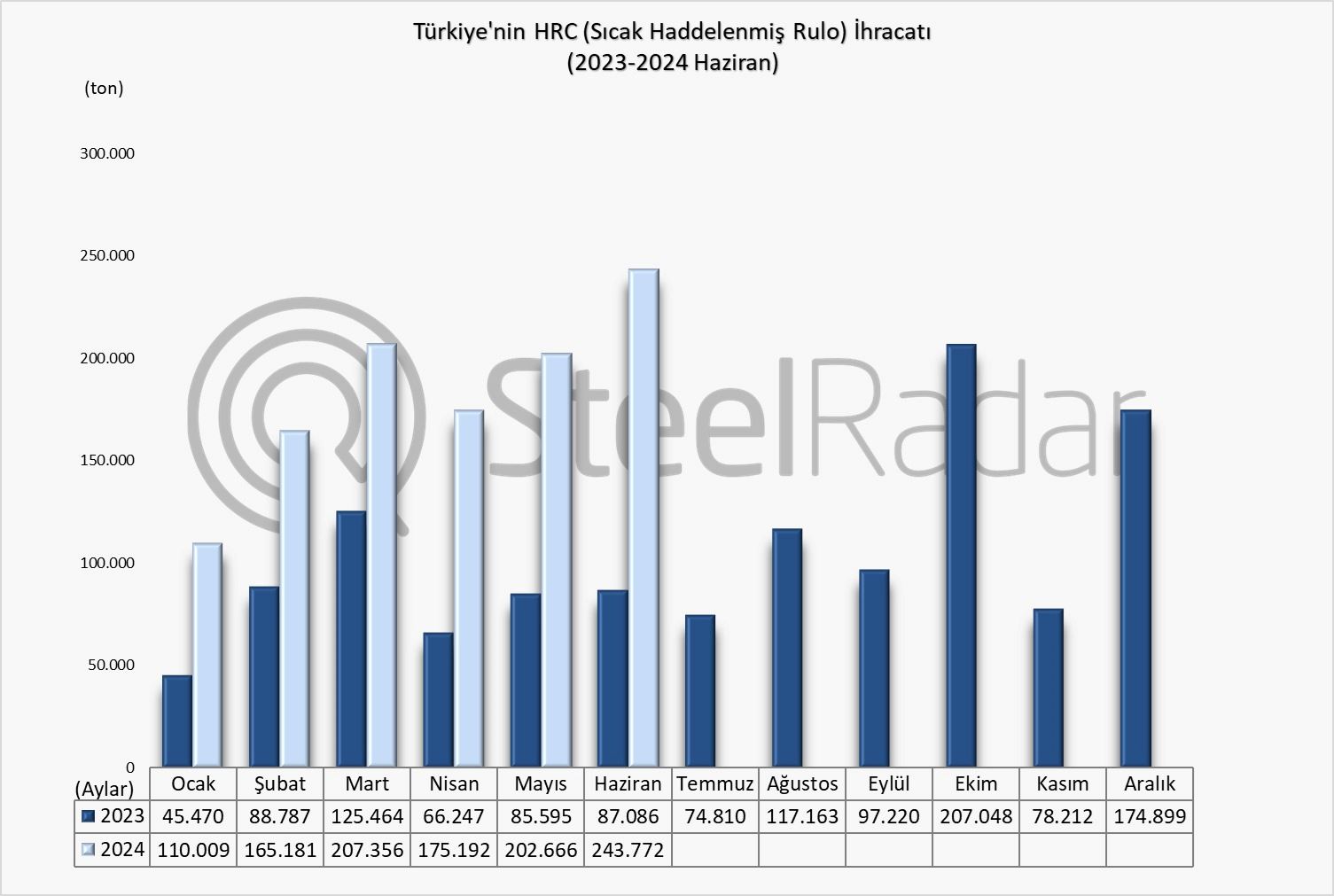 Türkiye’nin HRC ihracatı Ocak-Haziran döneminde %121,4 arttı