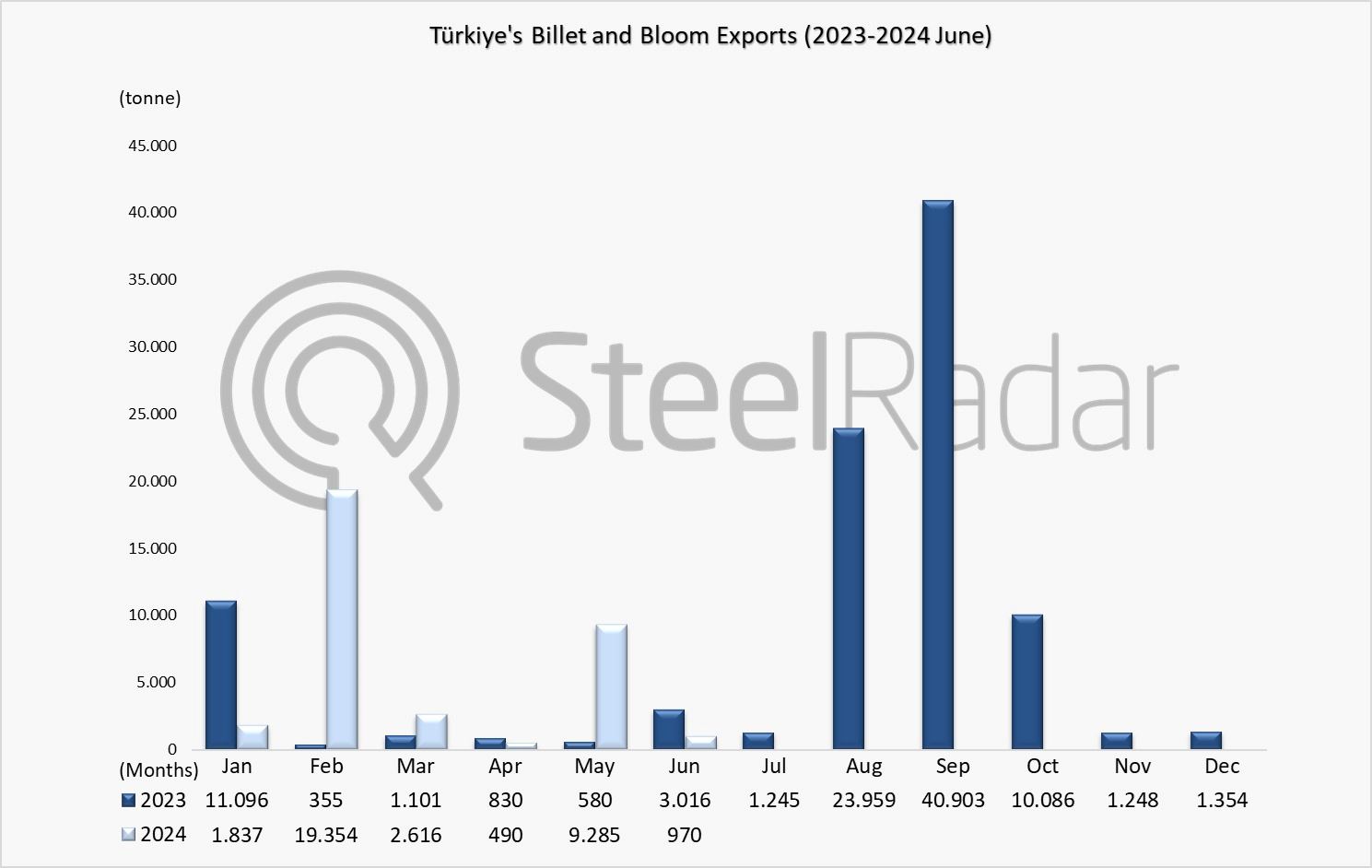 Türkiye's exports of billet and bloom increased by 103.5% in January-June period