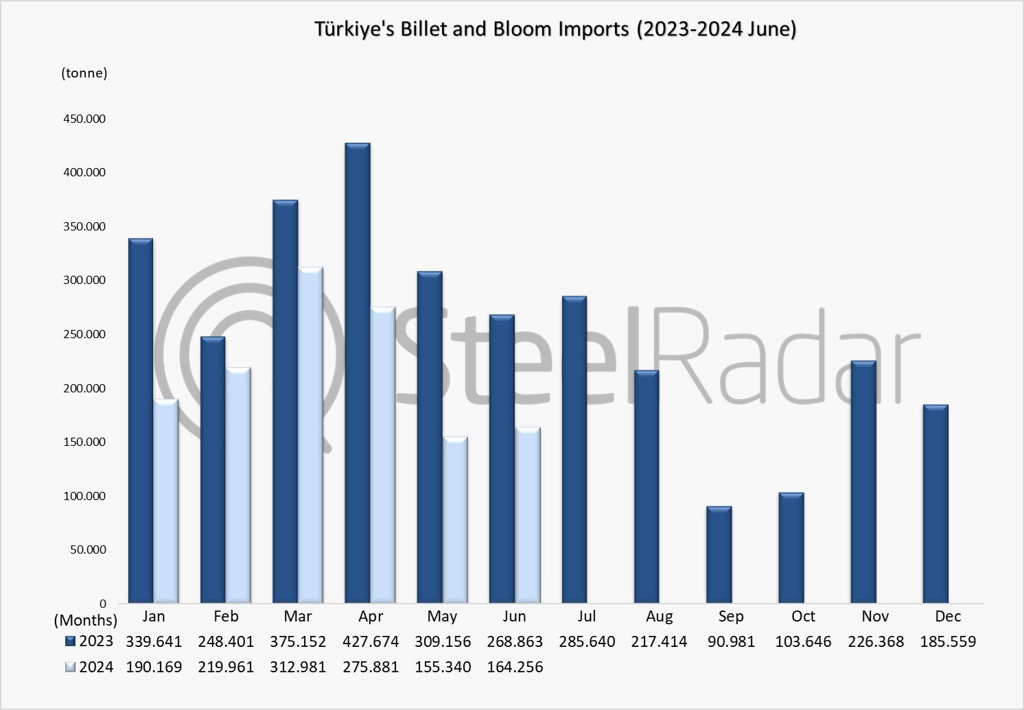 Türkiye's billet and bloom imports decreased by 33% in January-June period