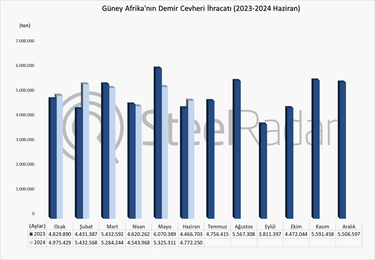 Güney Afrika’nın demir cevheri ihracatı haziran ayında % 6,8 arttı