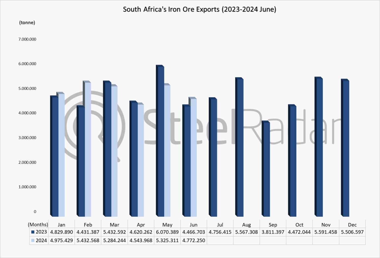 South Africa's iron ore exports increase by 6.8% in June