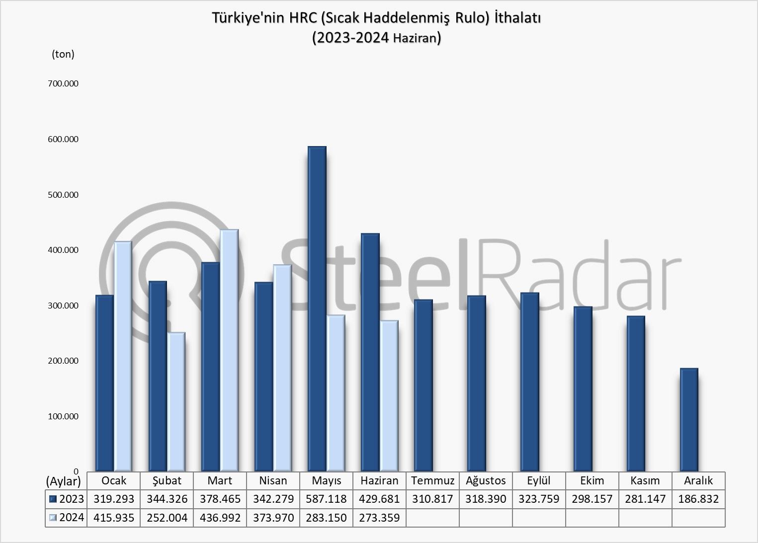 Türkiye’nin HRC ithalatı Ocak-Haziran döneminde %15,2 azaldı