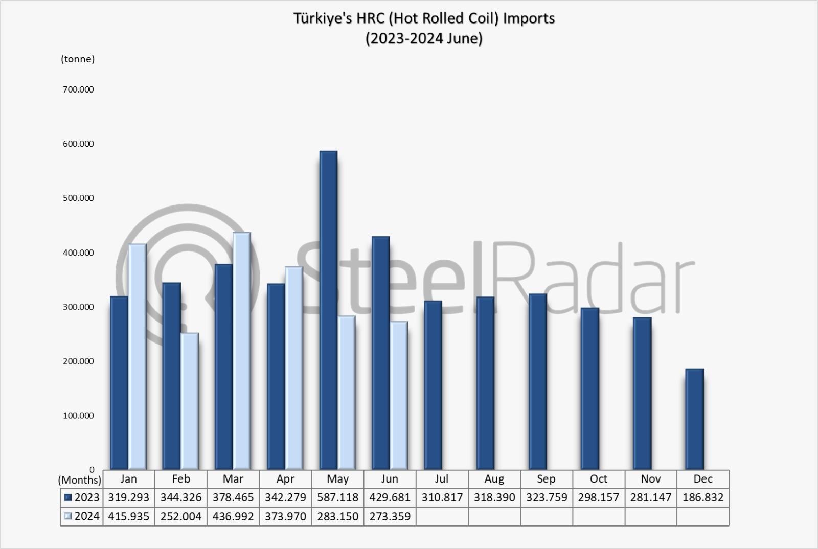 Türkiye's HRC imports decreased by 15.2% in the January-June period