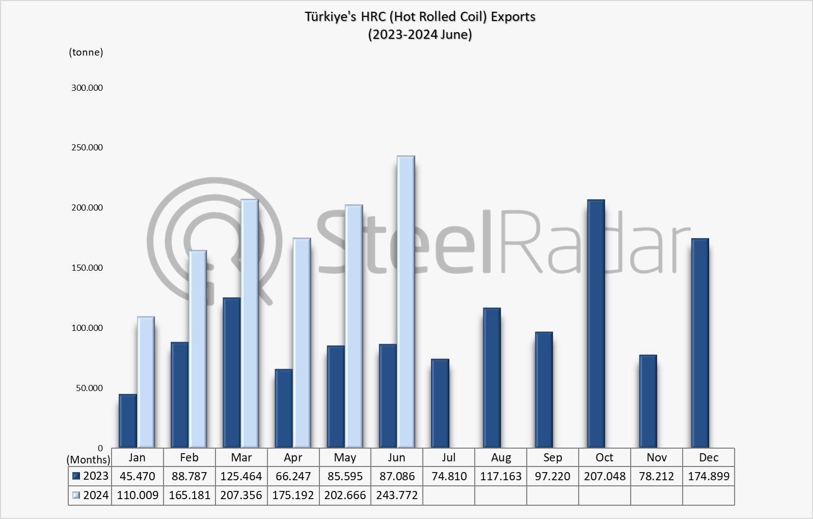 Türkiye's HRC exports increased by 121.4% in the January-June period