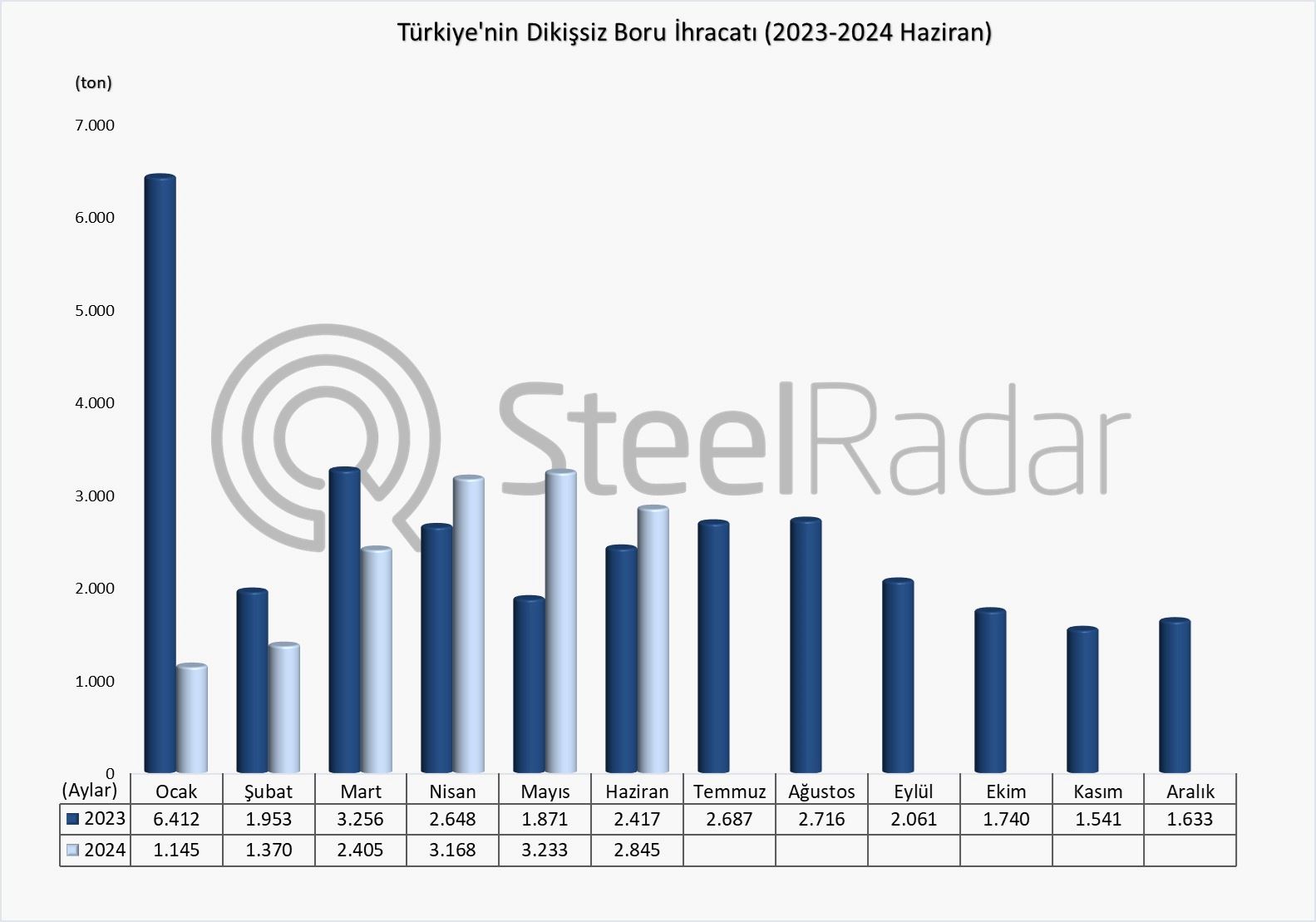 Türkiye’nin dikişsiz boru ihracatı Ocak-Haziran döneminde %23,7 azaldı