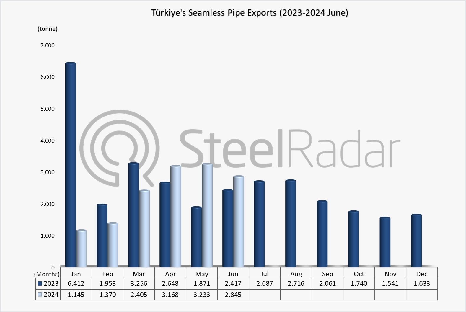 Türkiye's seamless pipe exports decreased by 23.7% in the January-June period