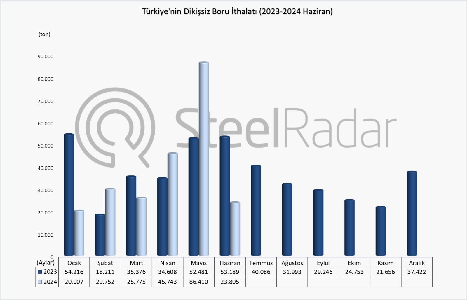 Türkiye’nin dikişsiz boru ithalatı Ocak-Haziran döneminde %6,7 azaldı