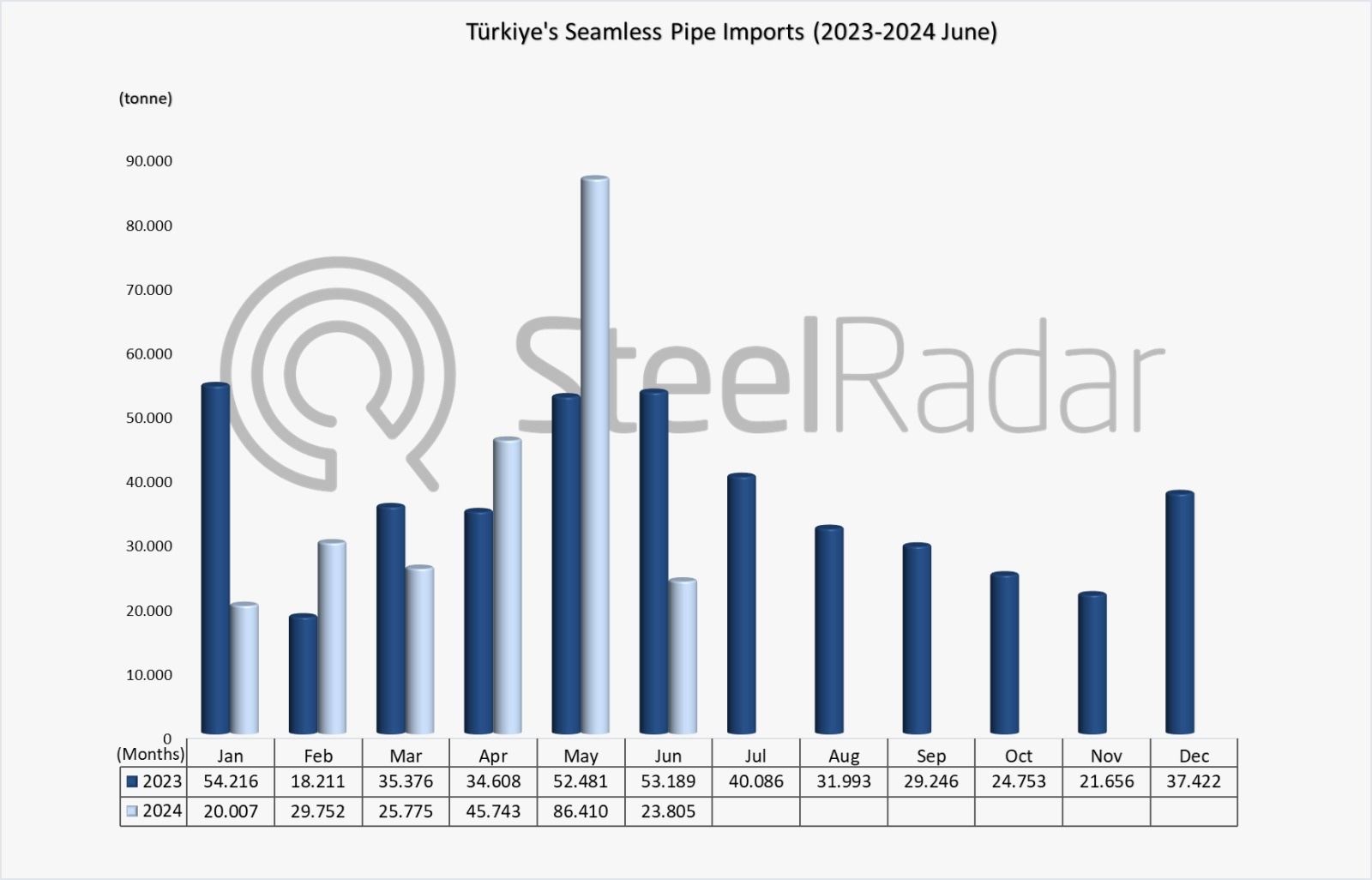 Türkiye's seamless pipe imports decreased by 6.7% in January-June period